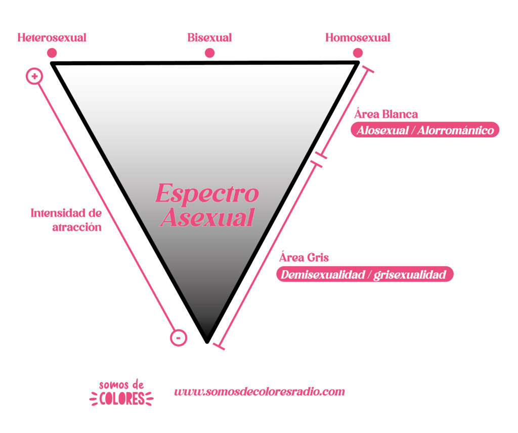 Triángulo de AVEN - Espectro ACE
